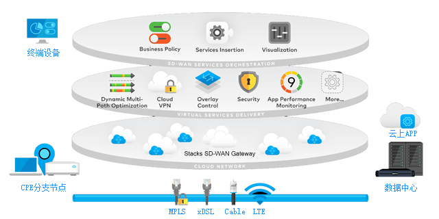混合组网SD-WAN